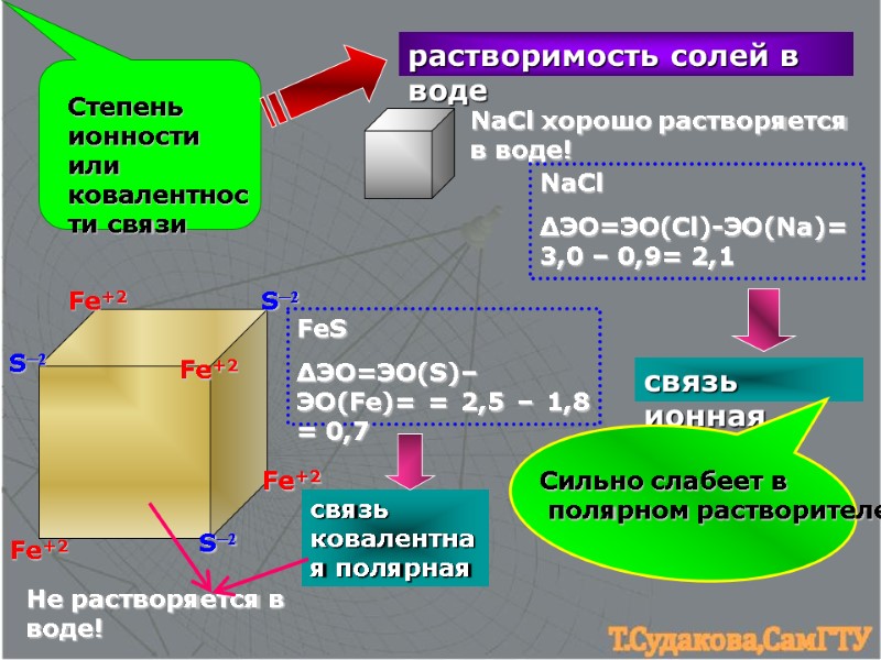 Степень ионности или ковалентности связи растворимость солей в воде Fe+2 Fe+2 Fe+2 Fe+2 S─2